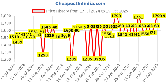 ajio.com design gaatha home living Multipurpose Denim Apron design gaatha home living Price History Graph from 17 Jul 2024 to 18 Oct 2025
