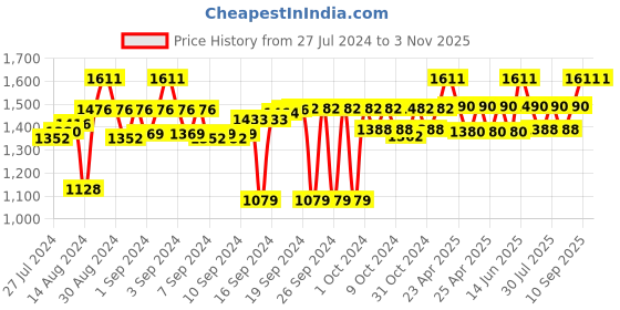 ajio.com design gaatha home living Palm Tree Print Door Curtain design gaatha home living Price History Graph from 27 Jul 2024 to 2 Nov 2025