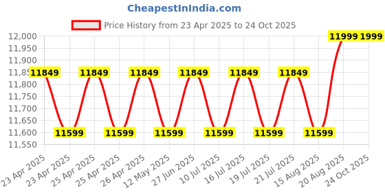 ajio.com design gaatha home living Quilted King-Size Comforter with Pillow Covers design gaatha home living Price History Graph from 23 Apr 2025 to 23 Oct 2025