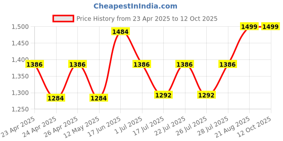 ajio.com design gaatha home living Rectangular Cushion Cover design gaatha home living Price History Graph from 23 Apr 2025 to 12 Oct 2025
