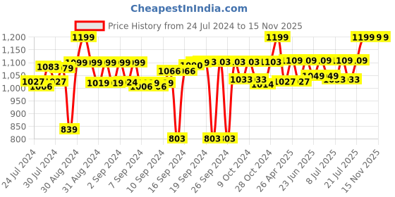ajio.com design gaatha home living Rectangular Embroidered Table Runner design gaatha home living Price History Graph from 24 Jul 2024 to 14 Nov 2025