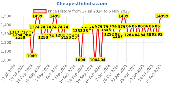 ajio.com design gaatha home living Rectangular Leaf Print Table Runner design gaatha home living Price History Graph from 17 Jul 2024 to 3 Nov 2025