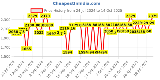 ajio.com design gaatha home living Set of 2 Ceramic Bowls with Platter design gaatha home living Price History Graph from 24 Jul 2024 to 14 Oct 2025
