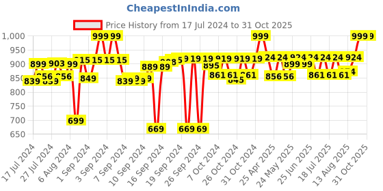 ajio.com design gaatha home living Set of 2 Embroidered Cotton Round Table Mats design gaatha home living Price History Graph from 17 Jul 2024 to 31 Oct 2025