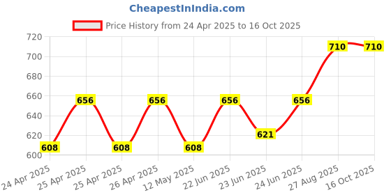 ajio.com design gaatha home living Set of 2 Hand Block Cotton Hand Towel design gaatha home living Price History Graph from 24 Apr 2025 to 16 Oct 2025