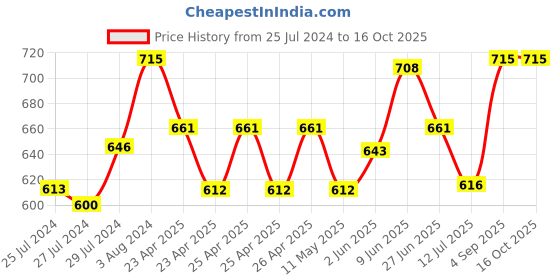 ajio.com design gaatha home living Set of 2 Printed Cotton Hand Towels design gaatha home living Price History Graph from 25 Jul 2024 to 16 Oct 2025
