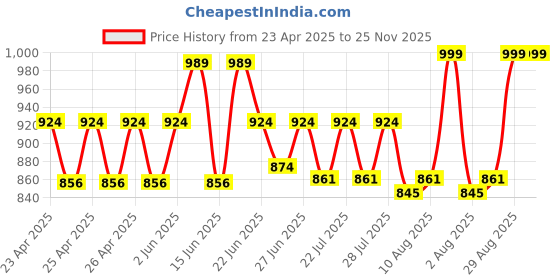 ajio.com design gaatha home living Set of 2 quilted cotton Cream oval table mats (14.5"x20.5") design gaatha home living Price History Graph from 23 Apr 2025 to 24 Nov 2025