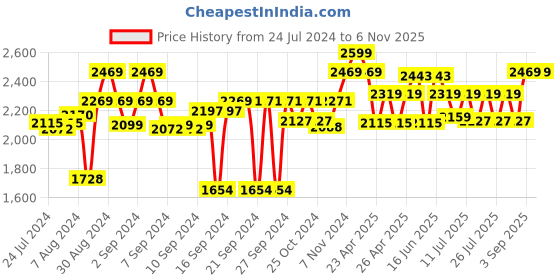 ajio.com design gaatha home living Set of 4 Embroidered Table Mats design gaatha home living Price History Graph from 24 Jul 2024 to 6 Nov 2025
