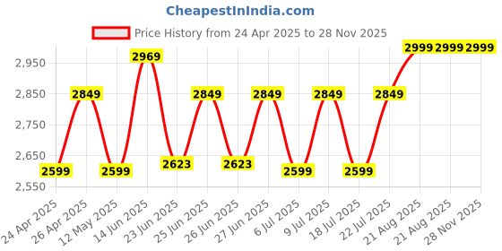 ajio.com design gaatha home living Set Of 6 Embroidery Cotton Linen Table Mats design gaatha home living Price History Graph from 24 Apr 2025 to 28 Nov 2025