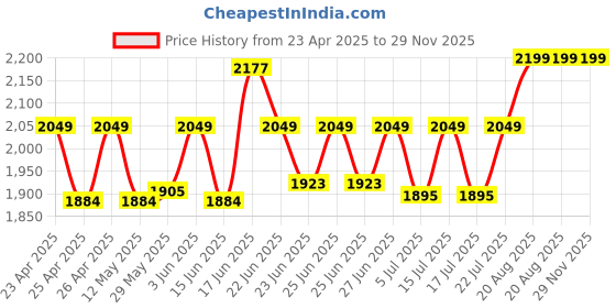 ajio.com design gaatha home living Set of 6 pcs Embroidered Cotton Linen Table Napkins design gaatha home living Price History Graph from 23 Apr 2025 to 29 Nov 2025