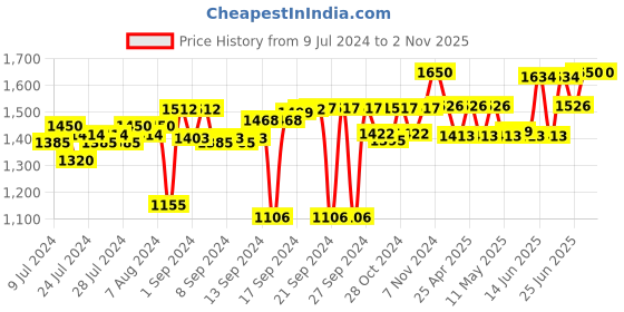 ajio.com design gaatha home living Set of 6 Table Napkins with Embroidered Border design gaatha home living Price History Graph from 9 Jul 2024 to 1 Nov 2025