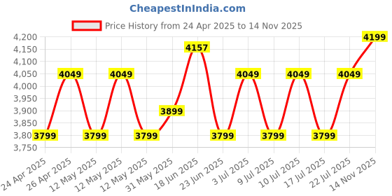 ajio.com design gaatha home living Set Of 7 Floral Print Table Mats with Runner design gaatha home living Price History Graph from 24 Apr 2025 to 14 Nov 2025