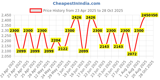 ajio.com design gaatha home living Table Rectangular Cover design gaatha home living Price History Graph from 23 Apr 2025 to 28 Oct 2025