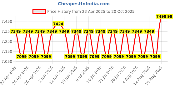 ajio.com design gaatha home living Waffle-Knit Super King-Size Bedsheet with Pillow Covers design gaatha home living Price History Graph from 23 Apr 2025 to 19 Oct 2025