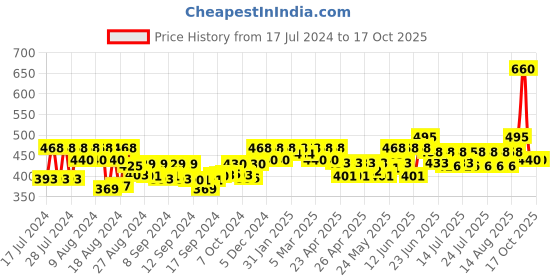 ajio.com the pari Designer AD Choker Necklace & Earrings Set the pari Price History Graph from 17 Jul 2024 to 15 Oct 2025