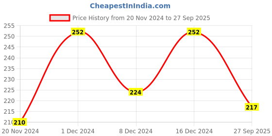 ajio.com designer bugs Lightly-Padded Bra designer bugs Price History Graph from 20 Nov 2024 to 27 Sep 2025