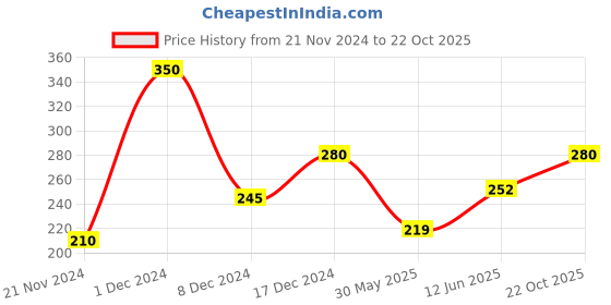 ajio.com designer bugs Non Paded T-shirt Bra designer bugs Price History Graph from 21 Nov 2024 to 22 Oct 2025