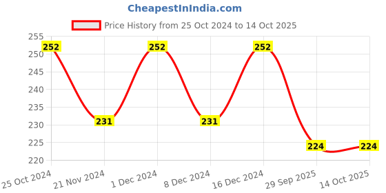 ajio.com designer bugs Non-Wired Lightly-Padded Bra designer bugs Price History Graph from 25 Oct 2024 to 13 Oct 2025