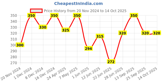 ajio.com designer bugs Pack of 2 Seamless T-shirt Bra designer bugs Price History Graph from 20 Nov 2024 to 13 Oct 2025
