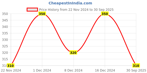ajio.com designer bugs Pack of 2 Women Non-Wired Full Coverage Bra designer bugs Price History Graph from 22 Nov 2024 to 30 Sep 2025