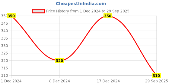 ajio.com designer bugs Pack of 2 Women Non-Wired Full Coverage Bra designer bugs Price History Graph from 1 Dec 2024 to 29 Sep 2025