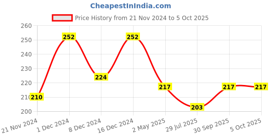 ajio.com designer bugs Push-up Lightly-Padded Bra designer bugs Price History Graph from 21 Nov 2024 to 4 Oct 2025
