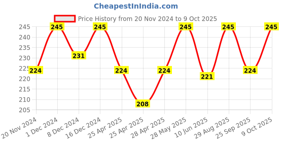 ajio.com designer bugs Regular T-shirt Bra designer bugs Price History Graph from 20 Nov 2024 to 9 Oct 2025