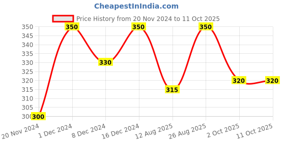 ajio.com designer bugs Regular T-shirt Bra designer bugs Price History Graph from 20 Nov 2024 to 10 Oct 2025