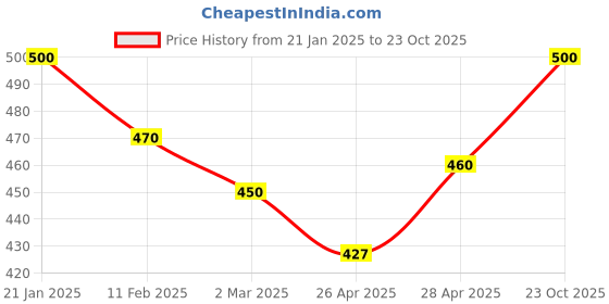 ajio.com rangoli Designer Graphical Wall Sticker rangoli Price History Graph from 21 Jan 2025 to 23 Oct 2025