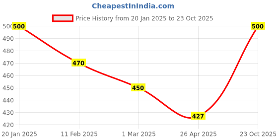 ajio.com rangoli Designer Graphical Wall Sticker rangoli Price History Graph from 20 Jan 2025 to 23 Oct 2025