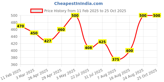 ajio.com rangoli Designer Graphical Wall Sticker rangoli Price History Graph from 11 Feb 2025 to 25 Oct 2025