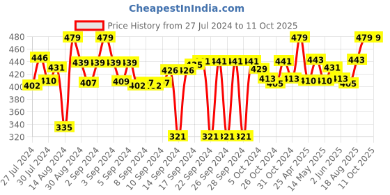 ajio.com designer library 2-Piece Wooden Spatula & Rice Spoon designer library Price History Graph from 27 Jul 2024 to 11 Oct 2025