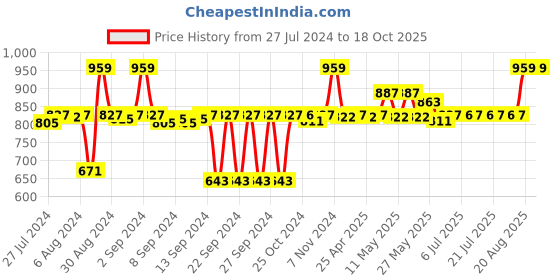ajio.com designer library 8-Piece Wooden Spoon Set designer library Price History Graph from 27 Jul 2024 to 18 Oct 2025