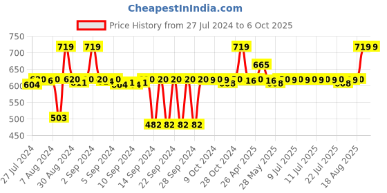 ajio.com designer library Set of 5 Wooden Cooking Spoons designer library Price History Graph from 27 Jul 2024 to 5 Oct 2025