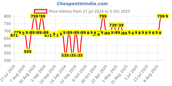 ajio.com designer library Set of 7 Sheesham Wood Cutlery Sets designer library Price History Graph from 27 Jul 2024 to 5 Oct 2025
