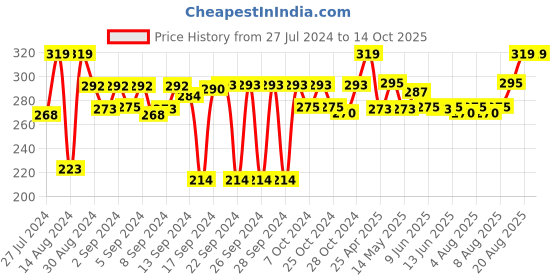 ajio.com designer library Wooden Cooking Stanier Spoon designer library Price History Graph from 27 Jul 2024 to 14 Oct 2025