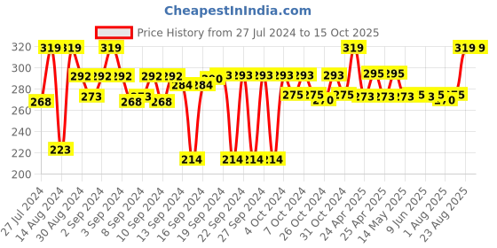 ajio.com designer library Wooden Mixer Spoon designer library Price History Graph from 27 Jul 2024 to 14 Oct 2025