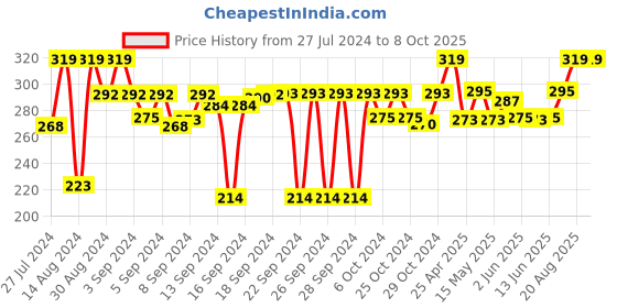 ajio.com designer library Wooden Slotted Spoon designer library Price History Graph from 27 Jul 2024 to 8 Oct 2025