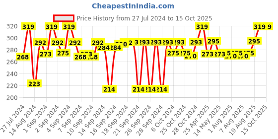 ajio.com designer library Wooden Wide Spatula designer library Price History Graph from 27 Jul 2024 to 14 Oct 2025
