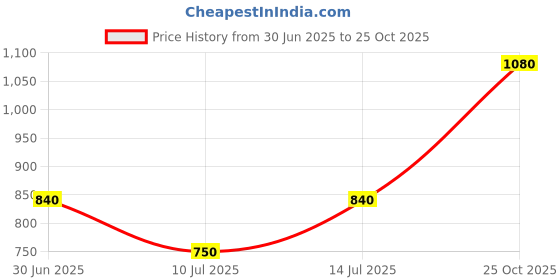 ajio.com rrc Designer Long Door Curtains Pack of 2 rrc Price History Graph from 30 Jun 2025 to 25 Oct 2025
