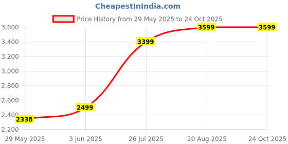 ajio.com export house Designer Pillow Cover export house Price History Graph from 29 May 2025 to 24 Oct 2025