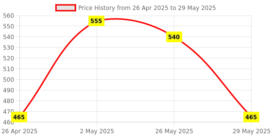 ajio.com olive tree Designer Round Analog Clock olive tree Price History Graph from 26 Apr 2025 to 29 May 2025