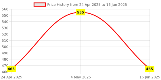 ajio.com olive tree Designer Round Analog Clock olive tree Price History Graph from 24 Apr 2025 to 16 Jun 2025