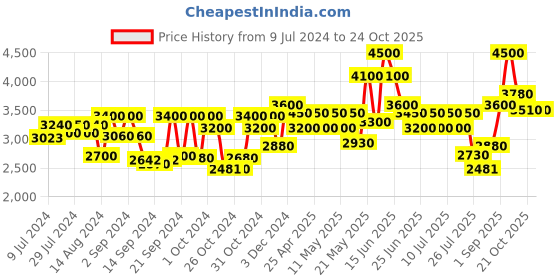 ajio.com tayhaa Designer Solid Flower Vase tayhaa Price History Graph from 9 Jul 2024 to 24 Oct 2025