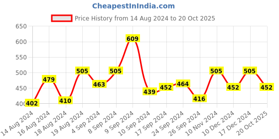 ajio.com designs & you Bracelet designs & you Price History Graph from 14 Aug 2024 to 20 Oct 2025