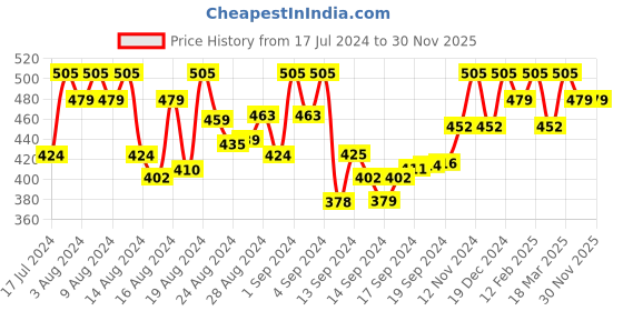 ajio.com designs & you Diamond-Studded Silver-Plated Bracelet designs & you Price History Graph from 17 Jul 2024 to 30 Nov 2025