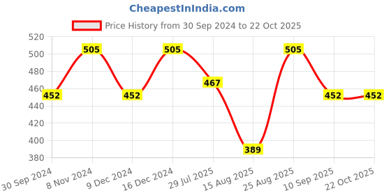 ajio.com designs & you Floral Design Rose Gold-Plated Bracelet designs & you Price History Graph from 30 Sep 2024 to 22 Oct 2025
