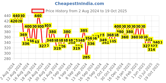 ajio.com designs & you Gold-Plated American Diamond-Studded Clip-On Earrings designs & you Price History Graph from 2 Aug 2024 to 19 Oct 2025