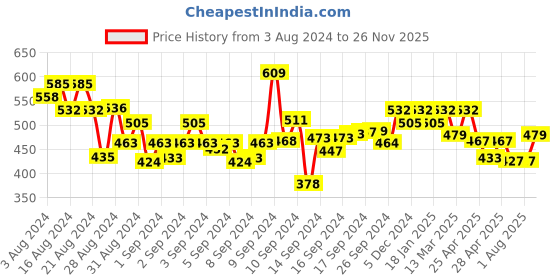 ajio.com designs & you Gold-Plated American Diamond-Studded Evil-Eye Cuff Bracelet designs & you Price History Graph from 3 Aug 2024 to 26 Nov 2025