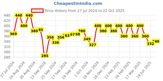 ajio.com designs & you Gold-Plated American Diamond-Studded Hoop Earrings designs & you Price History Graph from 27 Jul 2024 to 22 Oct 2025